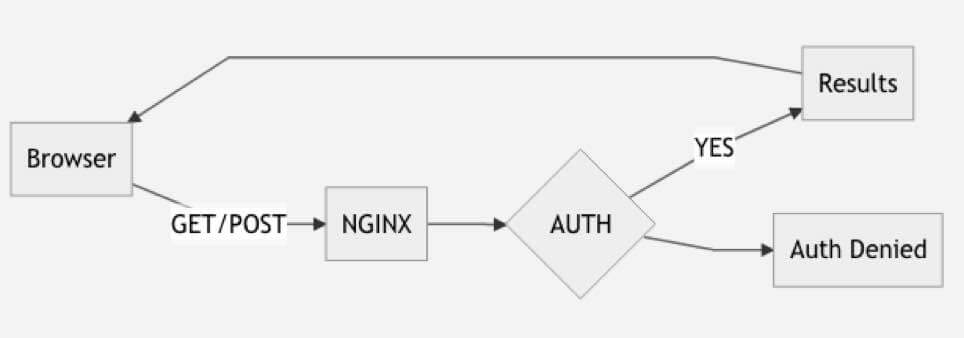 Python-Flask API with 2 Endpoints on Docker behind NGINX Auth