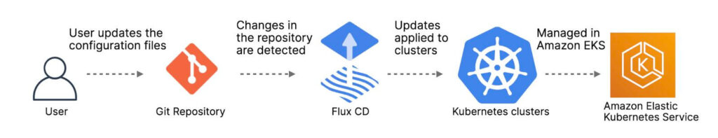 A GitOPS example with Flux, Kubernetes, Gitlab, and sops