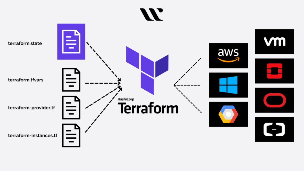 Simple Terraform configuration