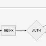 Python-Flask API with 2 Endpoints on Docker behind NGINX Auth