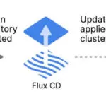 A GitOPS example with Flux, Kubernetes, Gitlab, and sops
