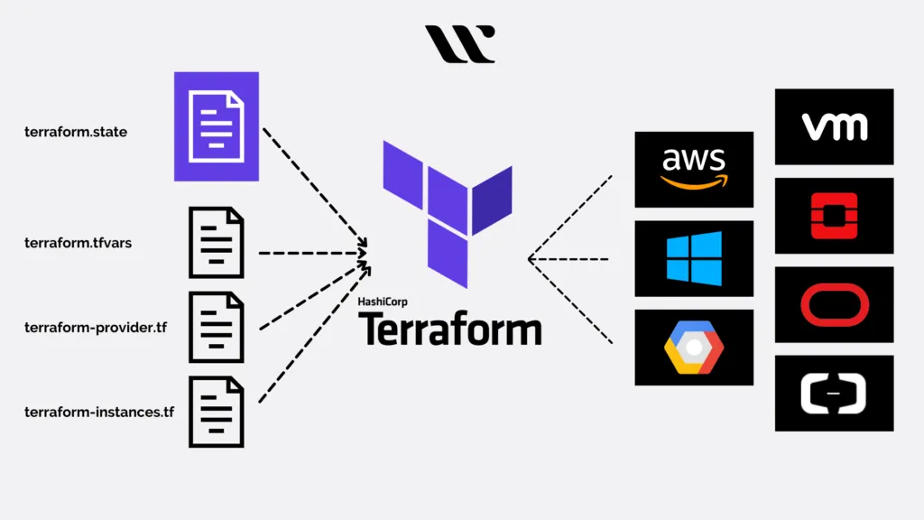 Simple Terraform configuration